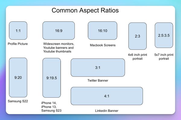 common aspect ratios, phones, computers, social media
