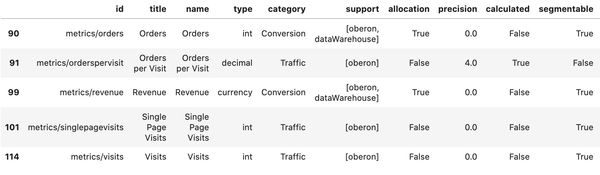 Adobe Analytics metrics table