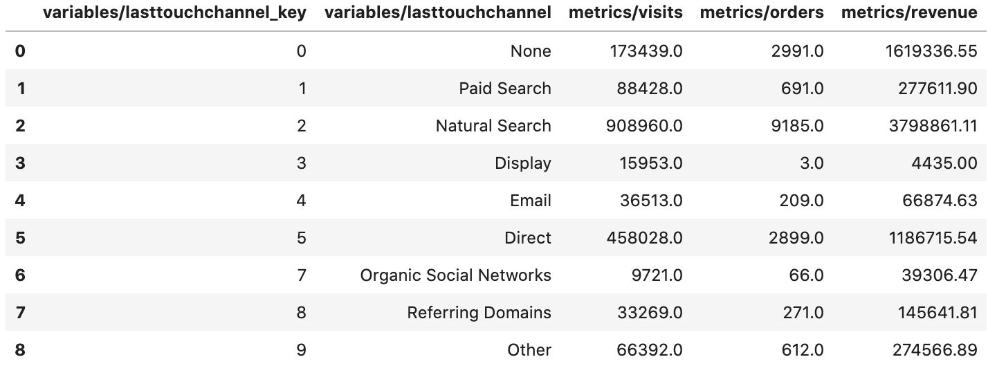 Adobe Analytics report cleaned