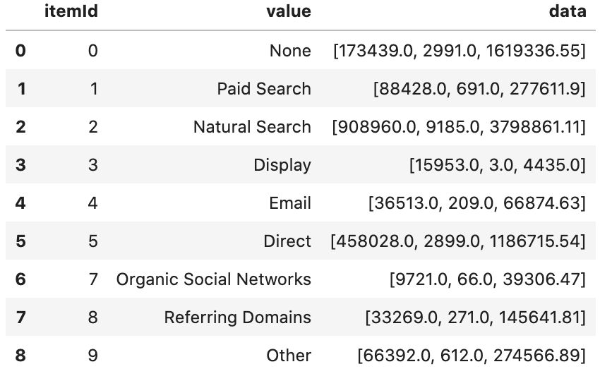 Adobe Analytics sample report