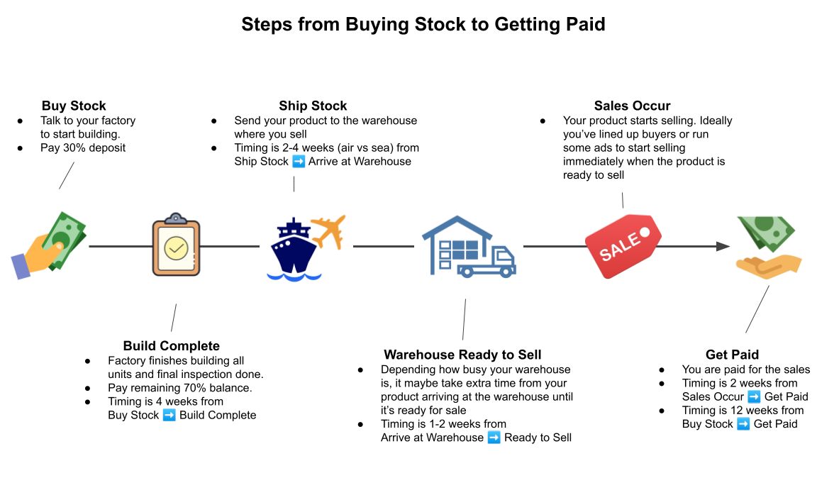 steps from buying stock to getting paid