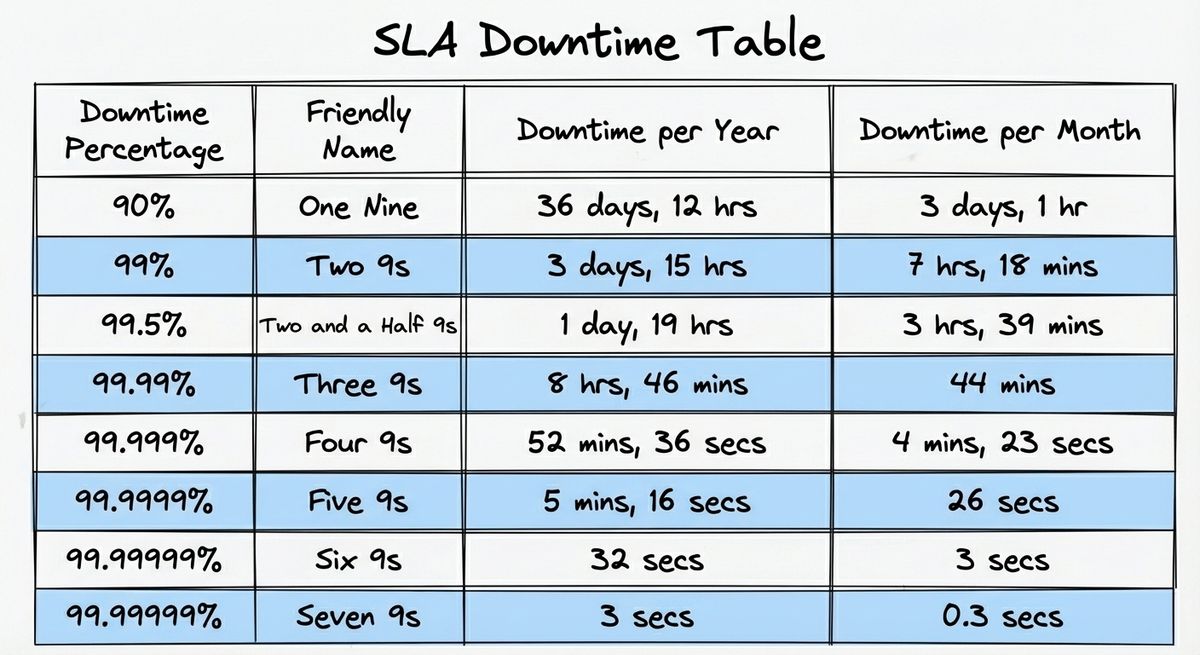 SLA Downtime Table Four Nines
