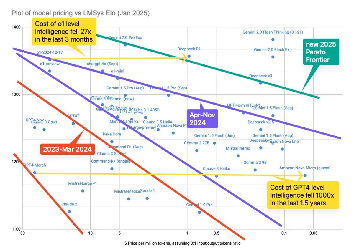Swyx Pareto Frontier Jan 2025