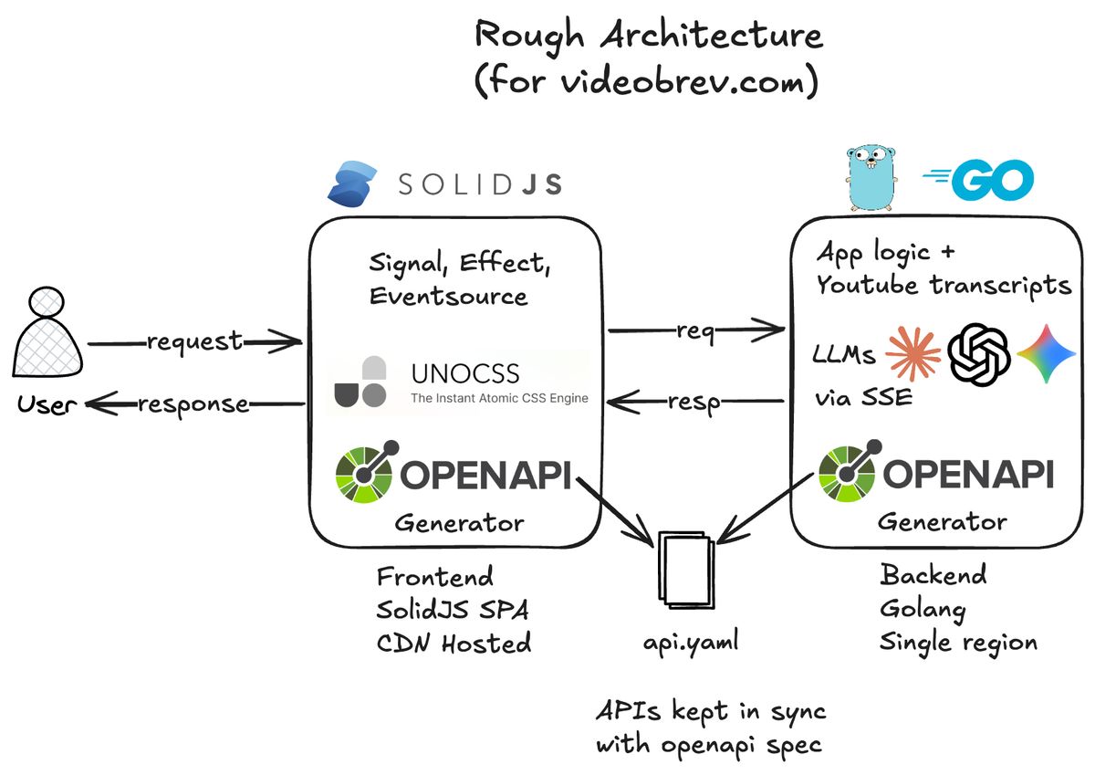 Rough Architecture Diagram for Videobrev.com
